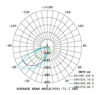 Assymetric Wall Wash Fresco Beam Angle