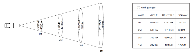 Aureol beam shaper LT0030 Beam Angle